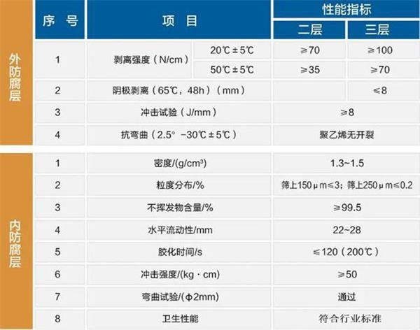 六盘水3pe防腐钢管厂家性能指标参数